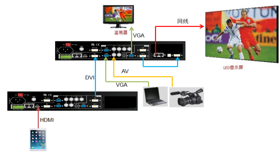 兩臺LVP605實現(xiàn)LED屏無縫切換顯示iPad畫面和VGA，AV信號畫面